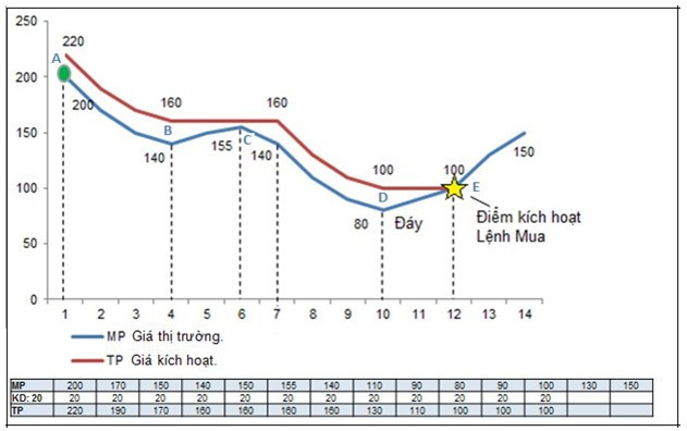 Push Condition Order Trend Order Chart